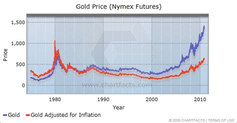Diamond Vs Gold Price Chart